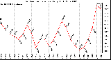 Milwaukee Weather Outdoor Temperature Daily High