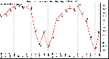 Milwaukee Weather Outdoor Temperature Monthly High