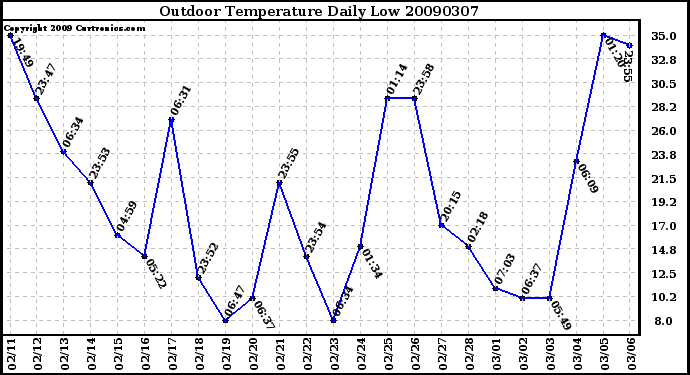 Milwaukee Weather Outdoor Temperature Daily Low