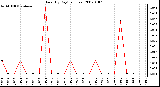 Milwaukee Weather Rain (By Day) (inches)