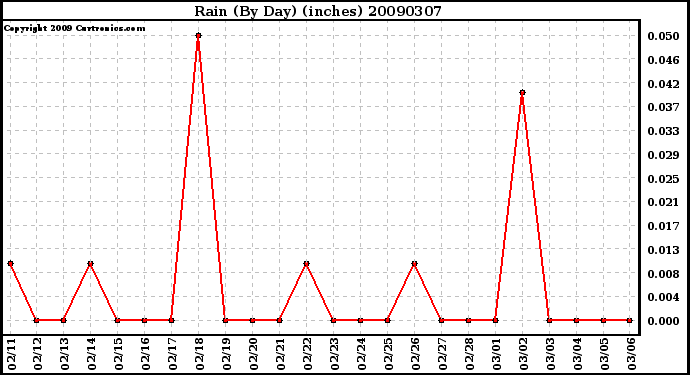 Milwaukee Weather Rain (By Day) (inches)