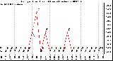 Milwaukee Weather Rain per Hour (Last 24 Hours) (inches)