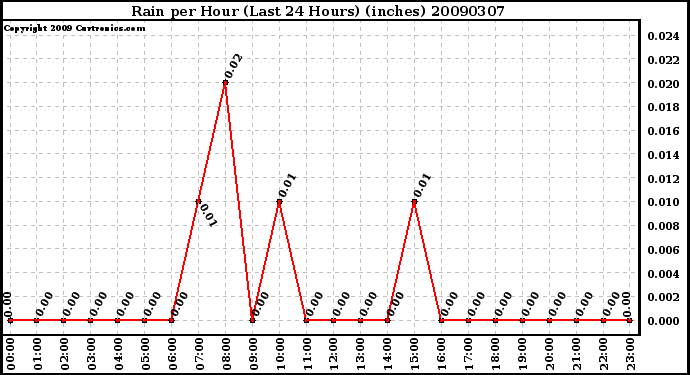 Milwaukee Weather Rain per Hour (Last 24 Hours) (inches)