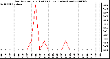 Milwaukee Weather Rain Rate per Hour (Last 24 Hours) (Inches/Hour)