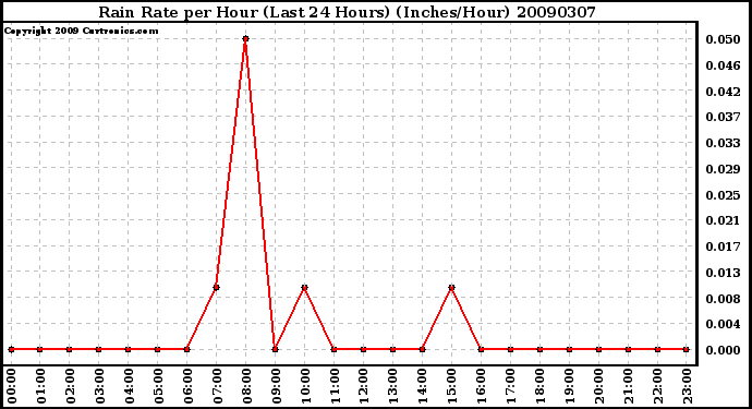 Milwaukee Weather Rain Rate per Hour (Last 24 Hours) (Inches/Hour)