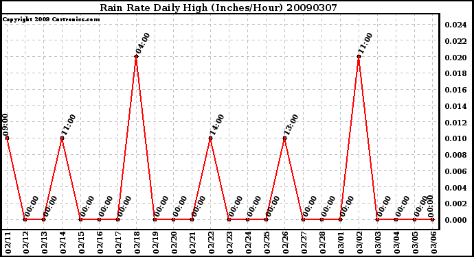 Milwaukee Weather Rain Rate Daily High (Inches/Hour)