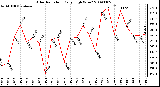 Milwaukee Weather Solar Radiation Daily High W/m2