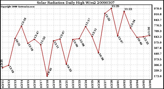 Milwaukee Weather Solar Radiation Daily High W/m2