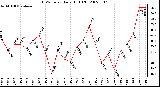 Milwaukee Weather THSW Index Daily High (F)