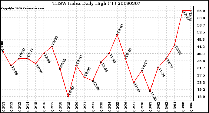 Milwaukee Weather THSW Index Daily High (F)