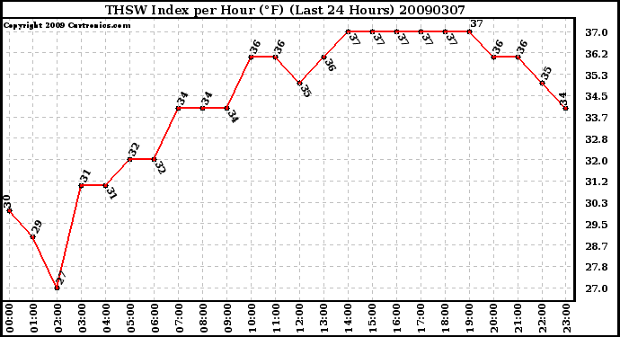 Milwaukee Weather THSW Index per Hour (F) (Last 24 Hours)