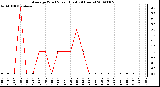 Milwaukee Weather Average Wind Speed (Last 24 Hours)