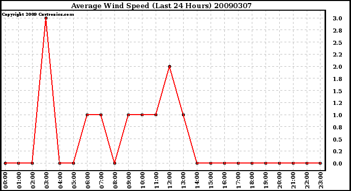 Milwaukee Weather Average Wind Speed (Last 24 Hours)