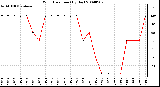 Milwaukee Weather Wind Direction (By Day)