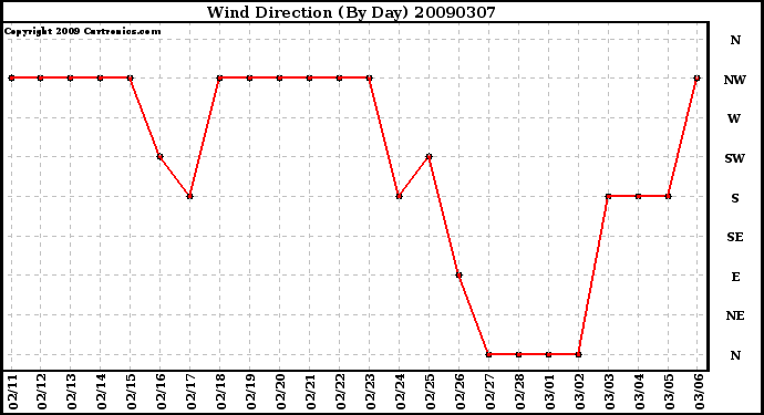 Milwaukee Weather Wind Direction (By Day)