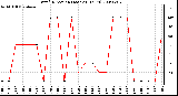 Milwaukee Weather Wind Direction (Last 24 Hours)