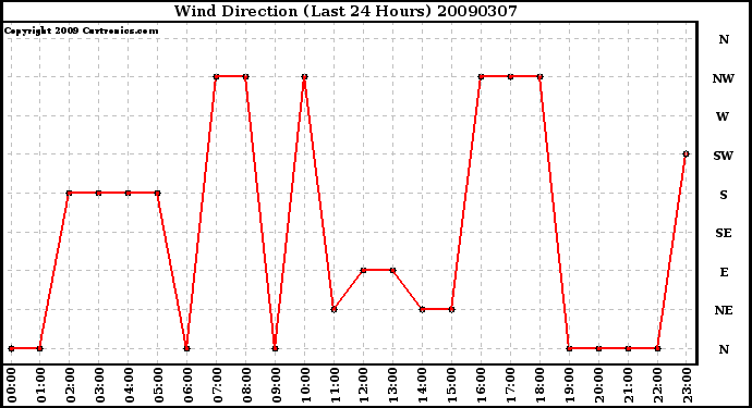 Milwaukee Weather Wind Direction (Last 24 Hours)