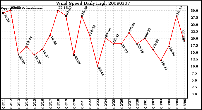 Milwaukee Weather Wind Speed Daily High