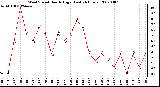 Milwaukee Weather Wind Speed Hourly High (Last 24 Hours)