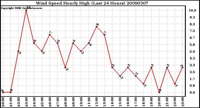 Milwaukee Weather Wind Speed Hourly High (Last 24 Hours)