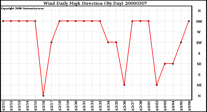 Milwaukee Weather Wind Daily High Direction (By Day)