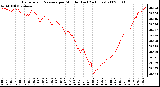 Milwaukee Weather Barometric Pressure per Minute (Last 24 Hours)