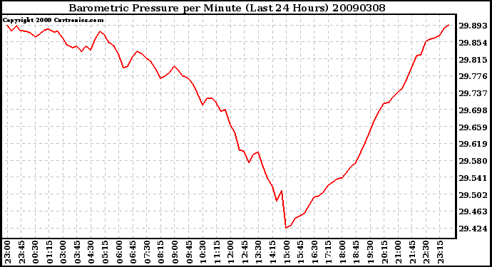 Milwaukee Weather Barometric Pressure per Minute (Last 24 Hours)