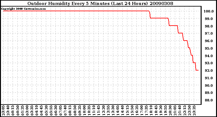 Milwaukee Weather Outdoor Humidity Every 5 Minutes (Last 24 Hours)