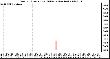 Milwaukee Weather Rain per Minute (Last 24 Hours) (inches)