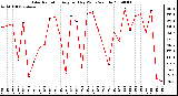 Milwaukee Weather Solar Radiation Avg per Day W/m2/minute