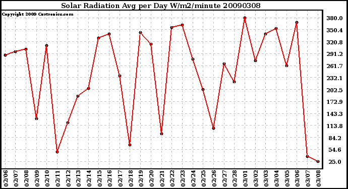 Milwaukee Weather Solar Radiation Avg per Day W/m2/minute