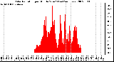 Milwaukee Weather Solar Radiation per Minute W/m2 (Last 24 Hours)