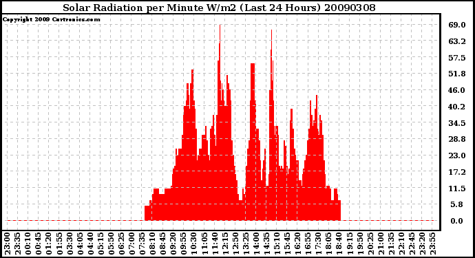 Milwaukee Weather Solar Radiation per Minute W/m2 (Last 24 Hours)