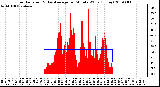 Milwaukee Weather Solar Radiation & Day Average per Minute W/m2 (Today)