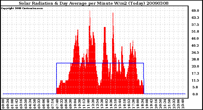 Milwaukee Weather Solar Radiation & Day Average per Minute W/m2 (Today)