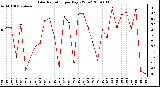 Milwaukee Weather Solar Radiation per Day KW/m2