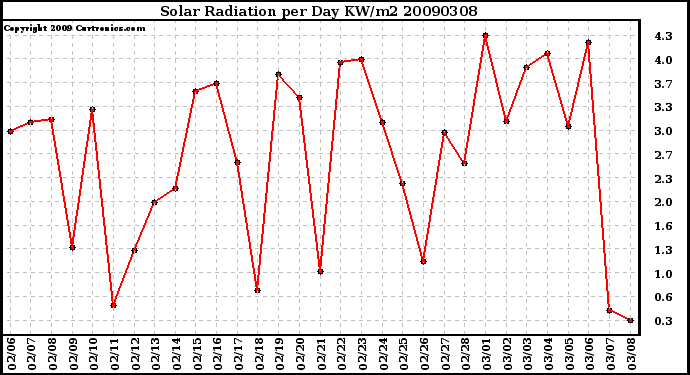 Milwaukee Weather Solar Radiation per Day KW/m2