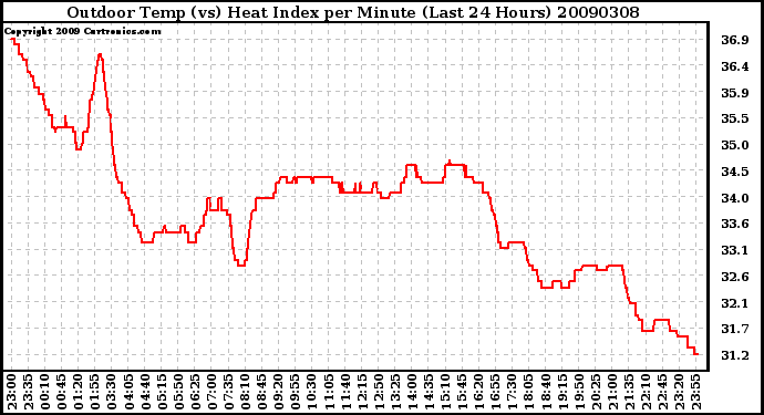 Milwaukee Weather Outdoor Temp (vs) Heat Index per Minute (Last 24 Hours)