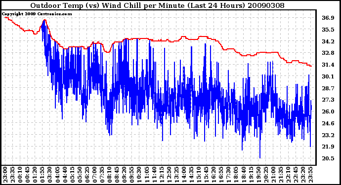 Milwaukee Weather Outdoor Temp (vs) Wind Chill per Minute (Last 24 Hours)