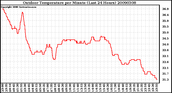 Milwaukee Weather Outdoor Temperature per Minute (Last 24 Hours)