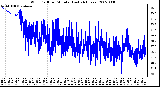 Milwaukee Weather Wind Chill per Minute (Last 24 Hours)