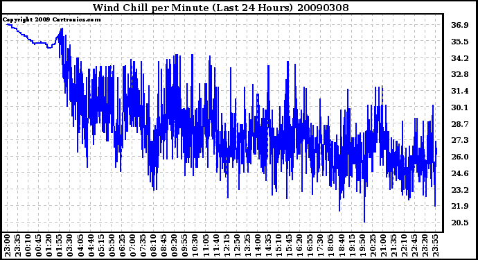 Milwaukee Weather Wind Chill per Minute (Last 24 Hours)