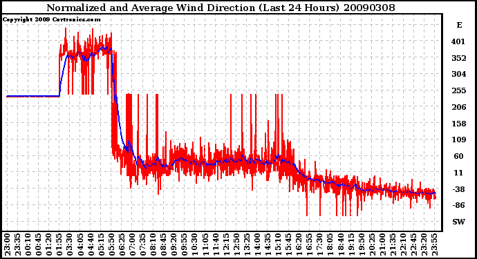 Milwaukee Weather Normalized and Average Wind Direction (Last 24 Hours)