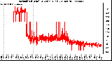 Milwaukee Weather Normalized Wind Direction (Last 24 Hours)