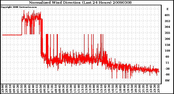 Milwaukee Weather Normalized Wind Direction (Last 24 Hours)