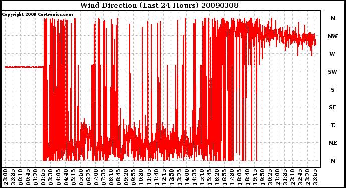 Milwaukee Weather Wind Direction (Last 24 Hours)