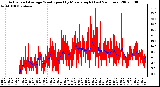 Milwaukee Weather Actual and Average Wind Speed by Minute mph (Last 24 Hours)