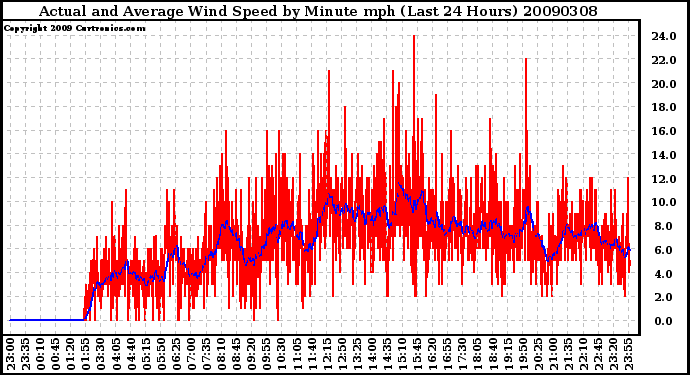 Milwaukee Weather Actual and Average Wind Speed by Minute mph (Last 24 Hours)