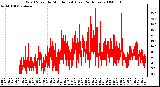 Milwaukee Weather Wind Speed by Minute mph (Last 24 Hours)