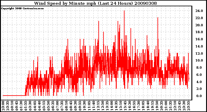 Milwaukee Weather Wind Speed by Minute mph (Last 24 Hours)